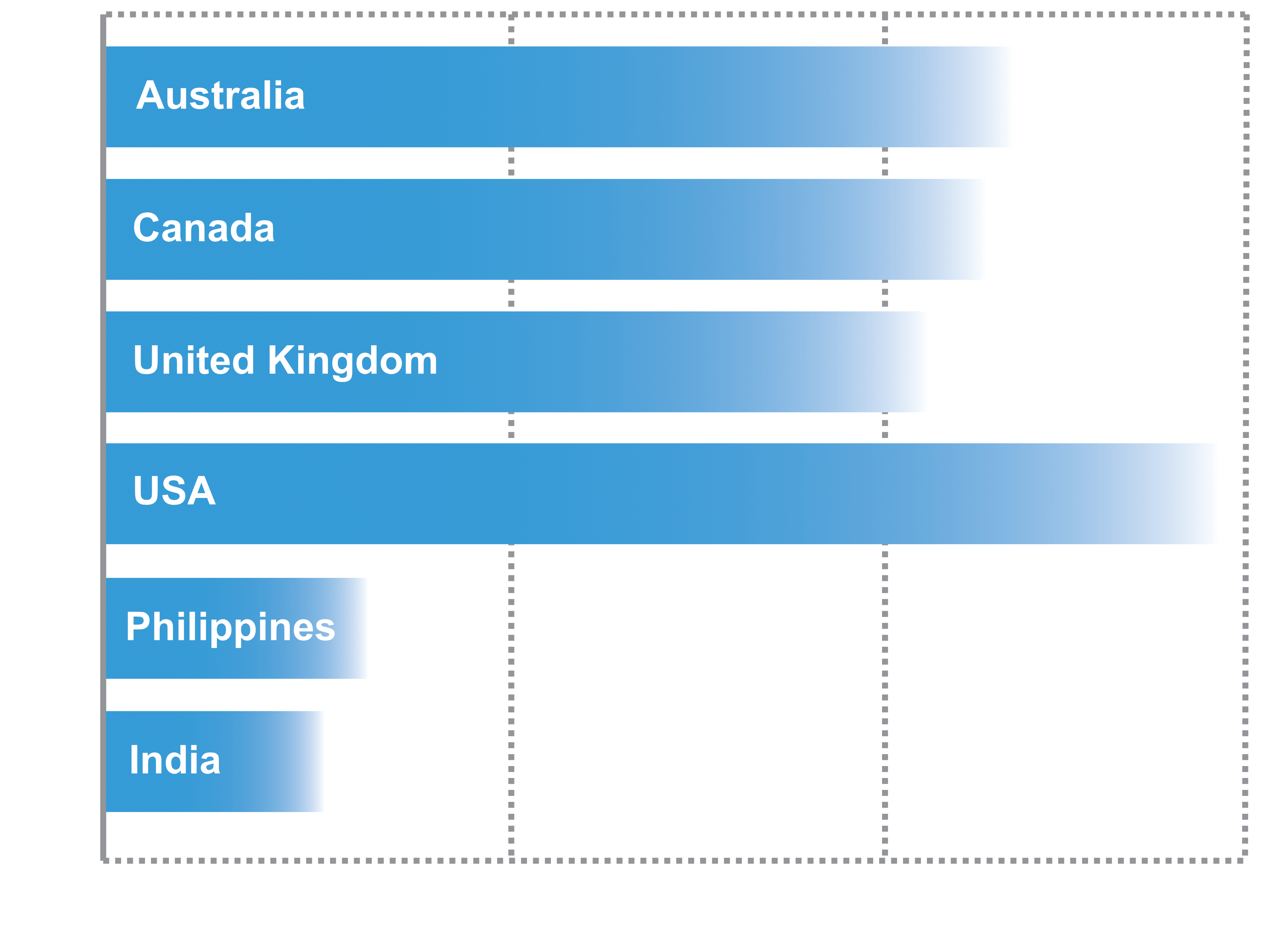 Country Graph